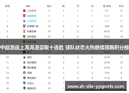 中超激战上海海港豪取十连胜 球队状态火热继续领跑积分榜
