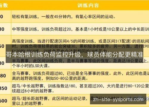 哥本哈根训练负荷监控升级,球员体能分配更精准 哥本哈根训练负荷监控升级,球员体能分配更精准